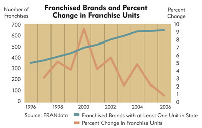 Chart: Minnesota Franchised Brands and Percent Change in Franchise Units