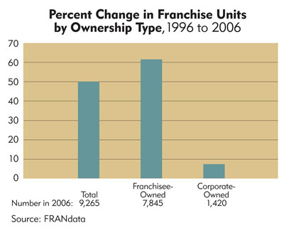 Chart: Minnesota Percent Change in Franchise Units by Ownership Type, 1996 to 2006