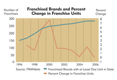 Chart: Montana Franchised Brands and Percent Change in Franchise Units