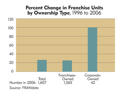 Chart: Montana Percent Change in Franchise Units by Ownership Type, 1996 to 2006