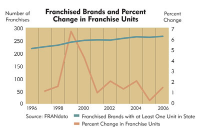 Chart: North Dakota Franchised Brands and Percent Change in Franchise Units