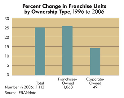 Chart: North Dakota Percent Change in Franchise Units by Ownership Type, 1996 to 2006