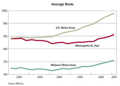 Chart: Average Rents, 2002-2007