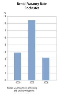 Chart: Rental Vacancy Rate Rochester