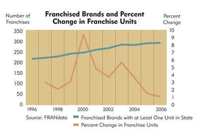 Chart: South Dakota Franchised Brands and Percent Change in Franchise Units