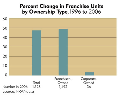 Chart: South Dakota Percent Change in Franchise Units by Ownership Type, 1996 to 2006