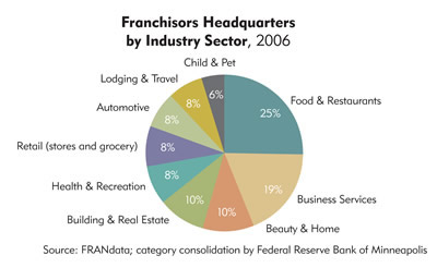 Chart: Franchisors Headquarters by Industry Sector, 2006
