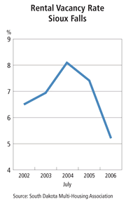 Rental Vacancy Rate Sioux Falls