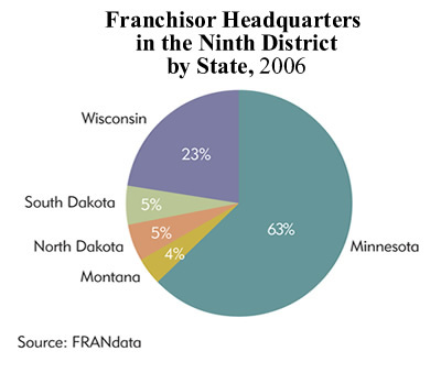 Chart: Franchisor Headquarters in the Ninth District by State, 2006