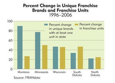 Chart: Percent Change in Unique Franchise Brands and Franchise Units, 1996-2006