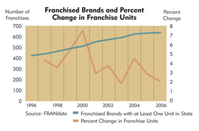 Chart: Wisconsin Franchised Brands and Percent Change in Franchise Units