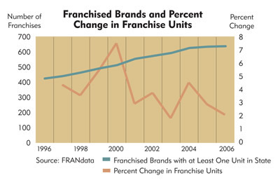 Chart: Wisconsin Franchised Brands and Percent Change in Franchise Units