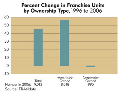 Chart: Wisconsin  Percent Change in Franchise Units by Ownership Type, 1996 to 2006