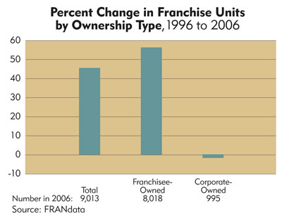 Chart: Wisconsin Percent Change in Franchise Units by Ownership Type, 1996 to 2006