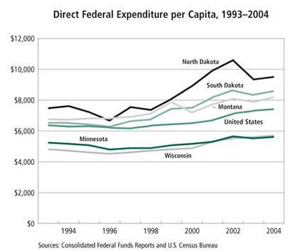 Chart: Direct Federal Expenditures per Capita, 1993-2004