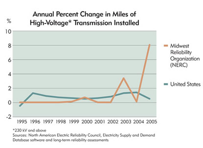 Chart: Annual Percent Change in Miles of High-Voltage Transmission Installed