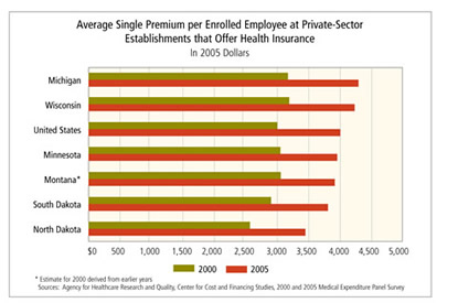 Chart: Average Single Premium per Enrolled Employee at  Private-Sector Establishments that Offer Health Insurance, in 2005 dollars