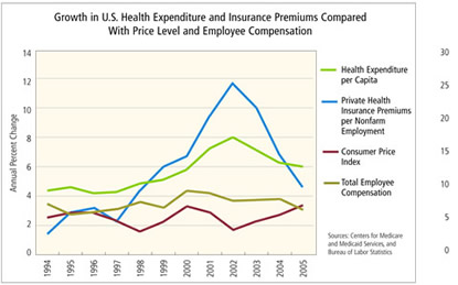 Chart: Growth in U.S. Health Expenditure and Insurance Premiums Compared With Price Leve and Employee Compensation