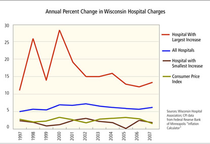 Chart: Annual Percent Change in Wisconsin Hospital Charges