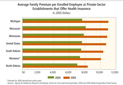 Chart: Average Family Premium per Enrolled Employee at Private-Sector Establishments that Offer Health Insurance, in 2005 dollars 