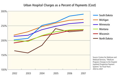Chart: Urban Hospital Charges as a Percent of Payments (Cost)