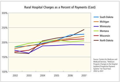 Chart: Rural Hospital Charges as a Percent of Payments (Cost)