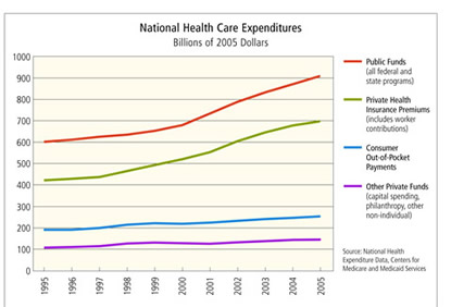 Chart: National Health Care Expenditures, Billions of 2005 Dollars