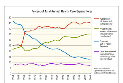 Chart: Percent of Total Annual Health Care Expenditures