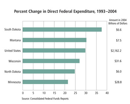 Chart: Percent Change in Direct Federal Expenditure, 1993-2004