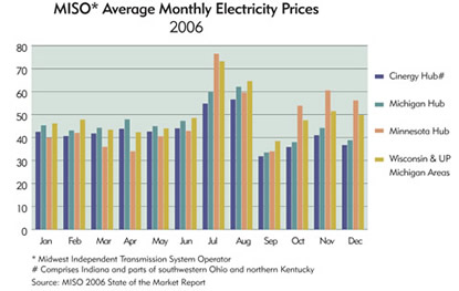Chart: MISO Average Monthly Electricity Prices, 2006