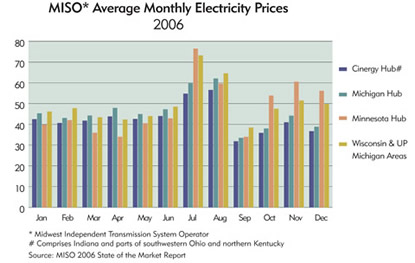 Chart: MISO Average Monthly Electricity Prices, 2006