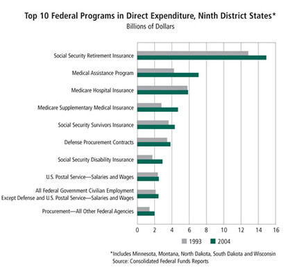 Chart: Top 10 Federal Programs in Direct Expenditure, Ninth District States