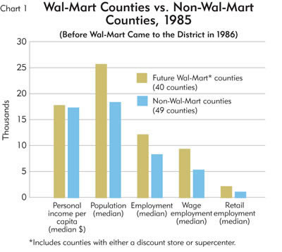 Chart: Wal-Mart Counties vs. Non-Wal-Mart Counties, 1985