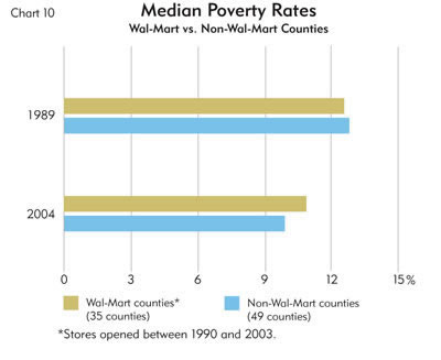 Chart: median Poverty Rates