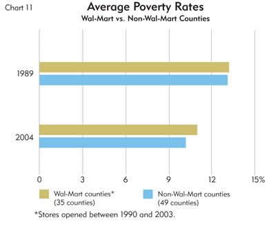 Chart: Average Poverty Rates