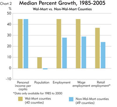 Chart: Median Percent Growth, 1985-2005