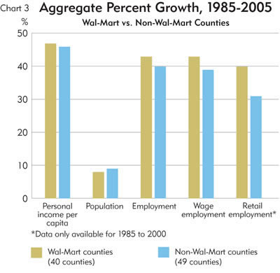 Chart: Aggrgate Percent Growth, 1985-2005