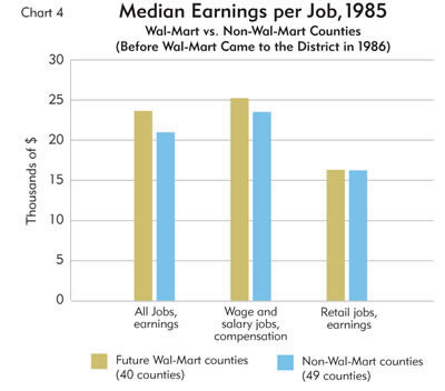 Chart: median Earnings per Job, 1985