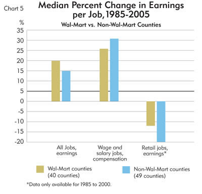 Chart: Median Percent Change in Earnings per Job, 1985-2005