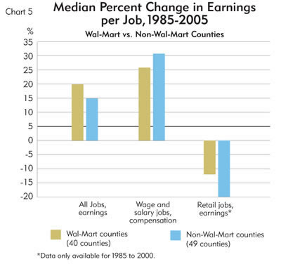 Chart: Median Percent Change in Earnings per Job, 1985-2005