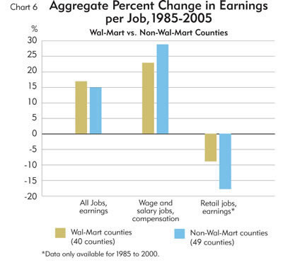 Chart: Aggregate Percent Change in Earnings per Job, 1985-2005