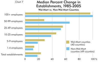 Chart: Median Percent Change in Establishments, 1985-2005