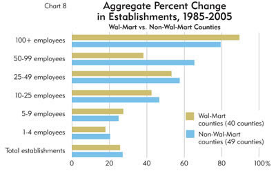 Chart: Aggregate Percent Change in Establishments, 1985-2005