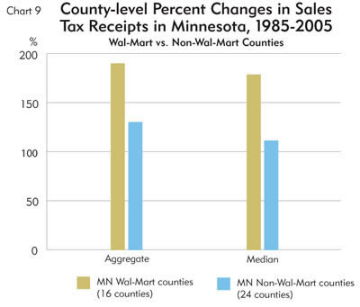 Chart: County-level Percent Changes in Sales Tax Receipts in MInnesota, 1985-2005