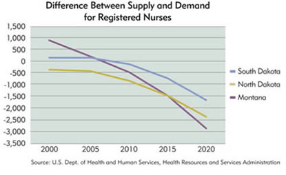 Chart: Difference Between Supply and Demand for Registerted Nurses: South Dakota, North Dakota, Montana