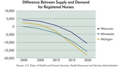 Chart: Difference Between Supply and Demand for Registered Nurses: Wisconsin, Minnesota, Michigan