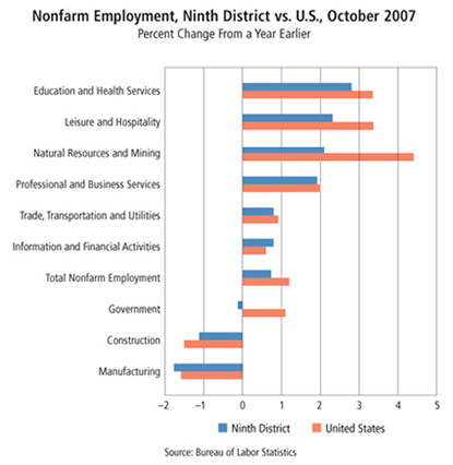 Chart: Nonfarm Employment, Ninth Distritc vs. U.S., October 2007