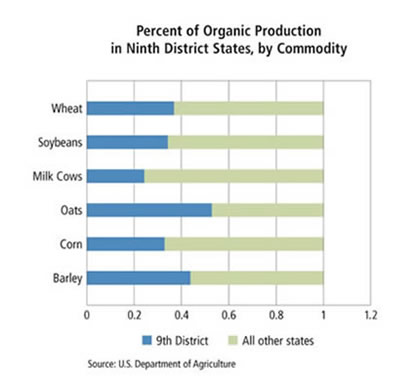Chart: Percent of Organic Production in Ninth District States, by Commodity