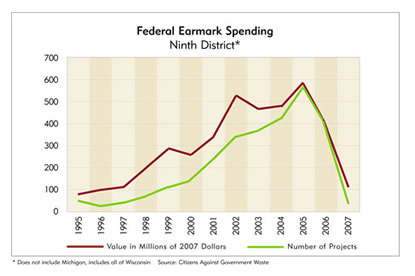 Chart: Federal Earmark Spending, Ninth District
