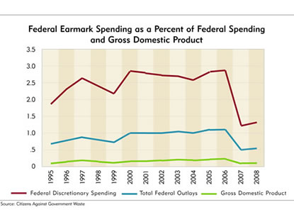 Chart: Federal Earmark Spending as a Percent of Federal Spending and Gross Domestic Product